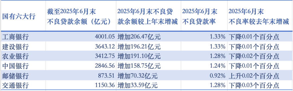 国有六大行上半年业绩出炉: 合计日赚超37亿, 不良贷款齐升