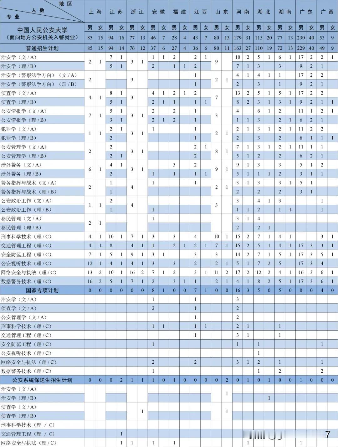 中国人民公安大学2025年招生计划公布，在山东的招生计划如下：1、面向地方公