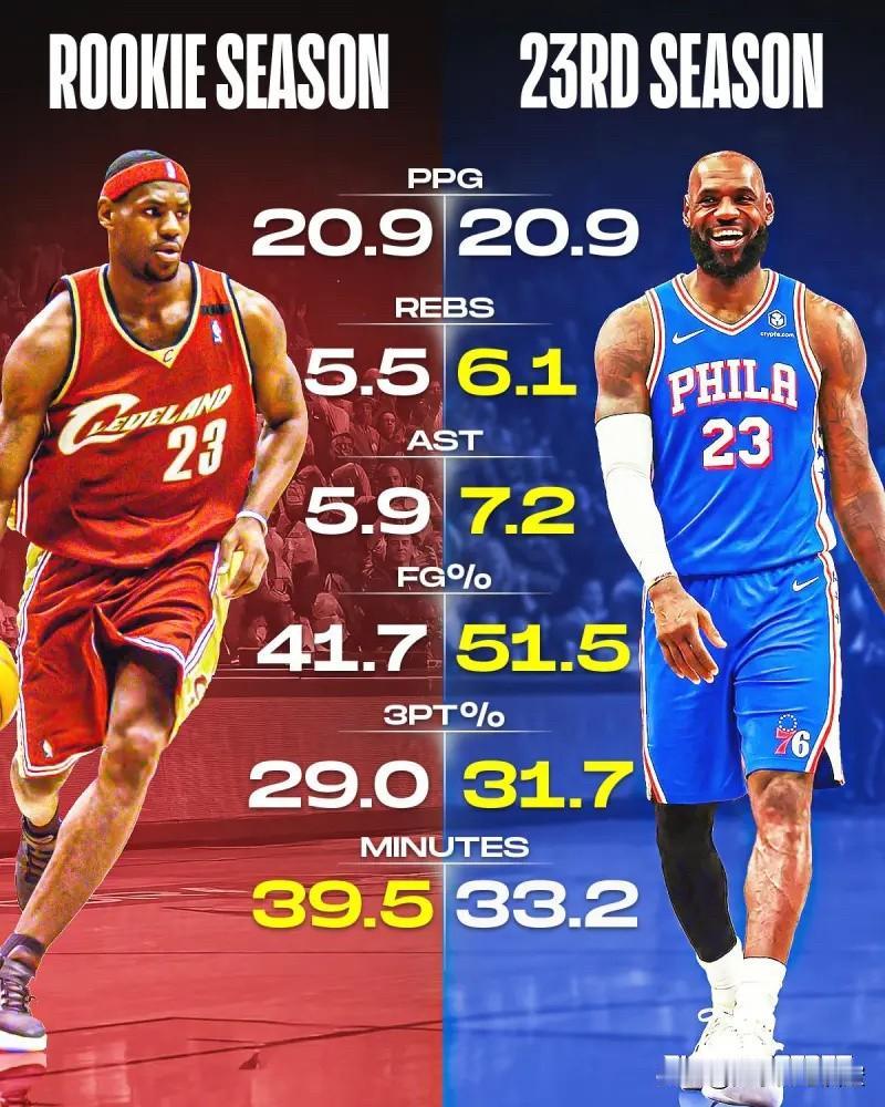 看看詹姆斯这张对比图，直接震撼整个NBA！左边是2003年初入联盟的新秀詹姆斯