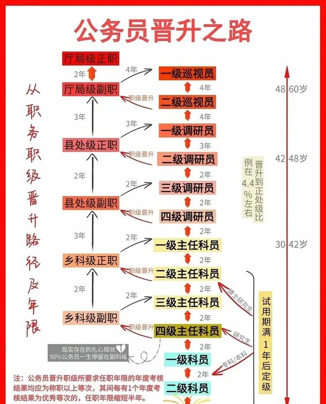 很多人到了主任科员这个位置就不太容易再往上升了，能继续往上走的也就那么一小部分人