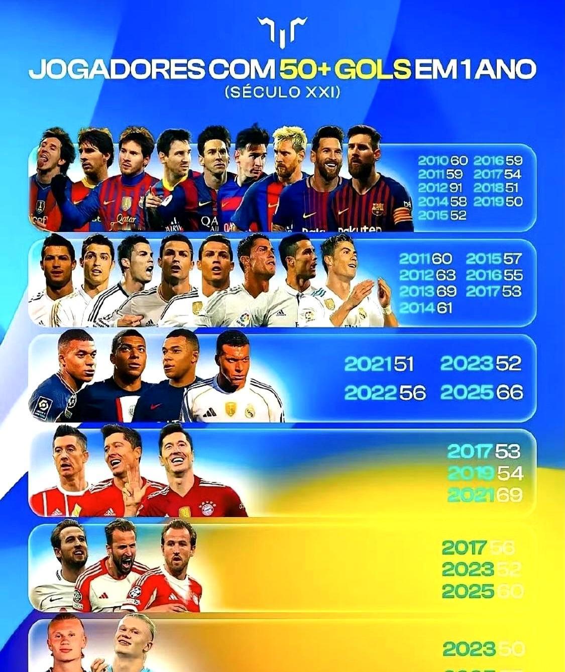 91球，一年踢进别人三年量，梅西这数字像外星丢下来的，后面谁追都是喘着粗气。