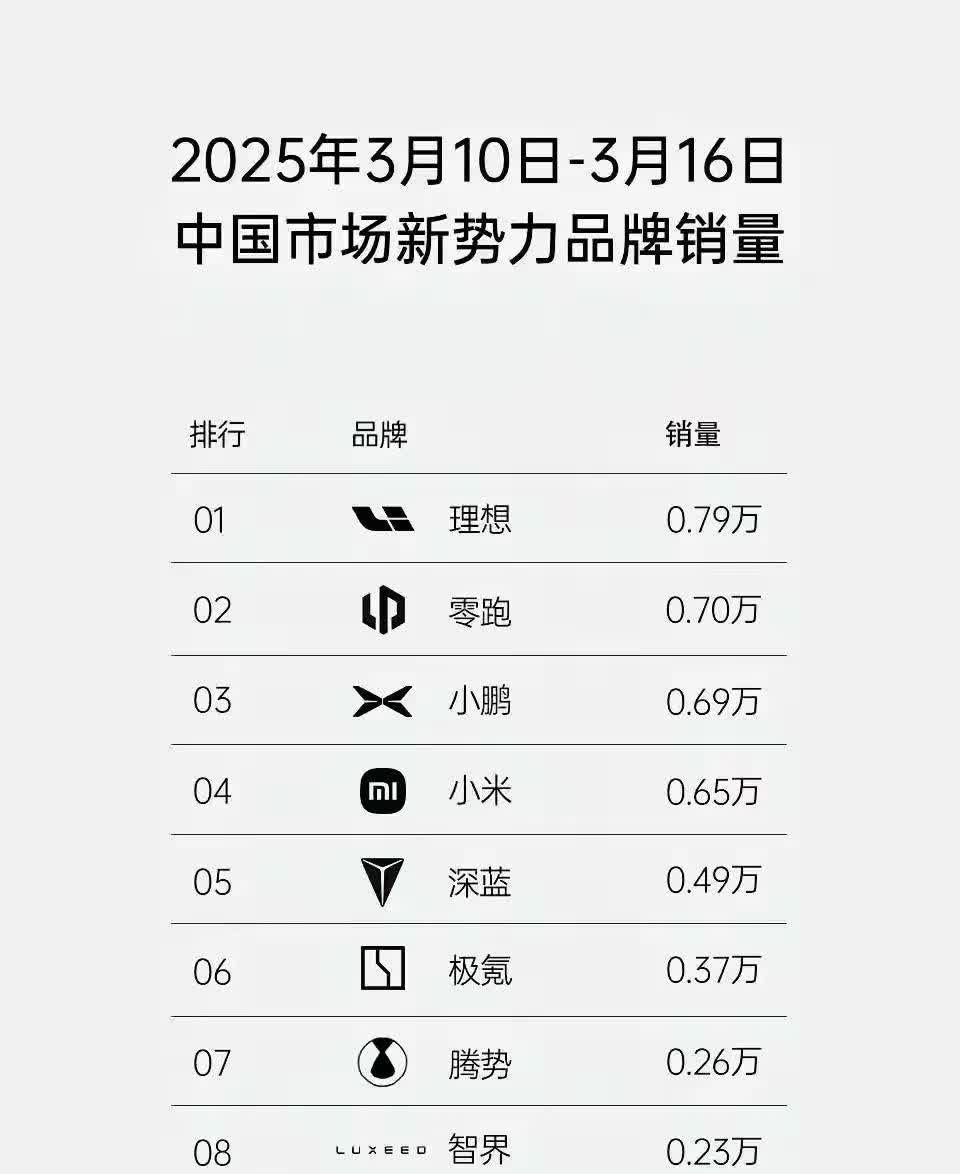 2025年第12周销量理想汽车还是很“听劝”的，发布了自己的销量，0.86万，