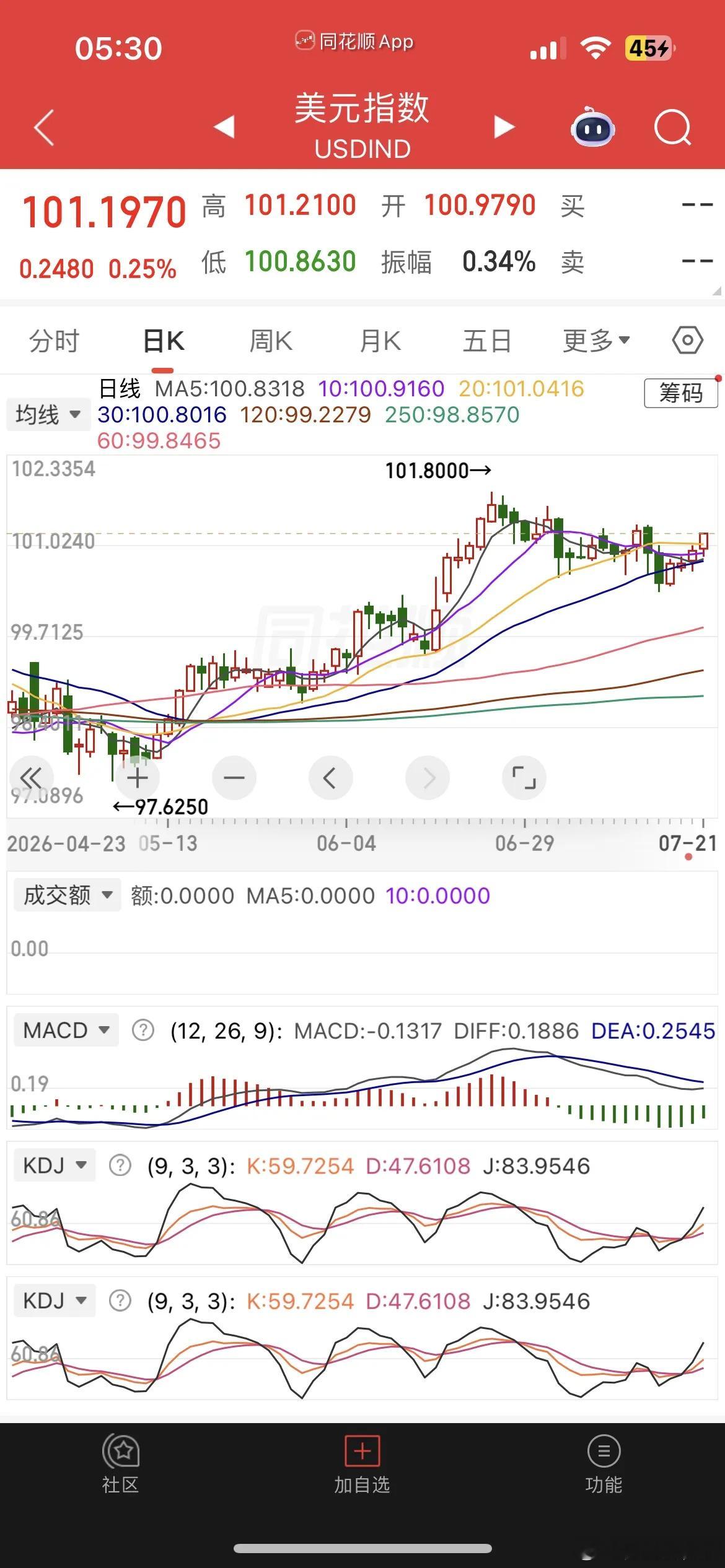 一觉醒来，美元大涨，美股强势反弹，芯片股暴涨，现货黄金大涨近2%，白银大涨超4%