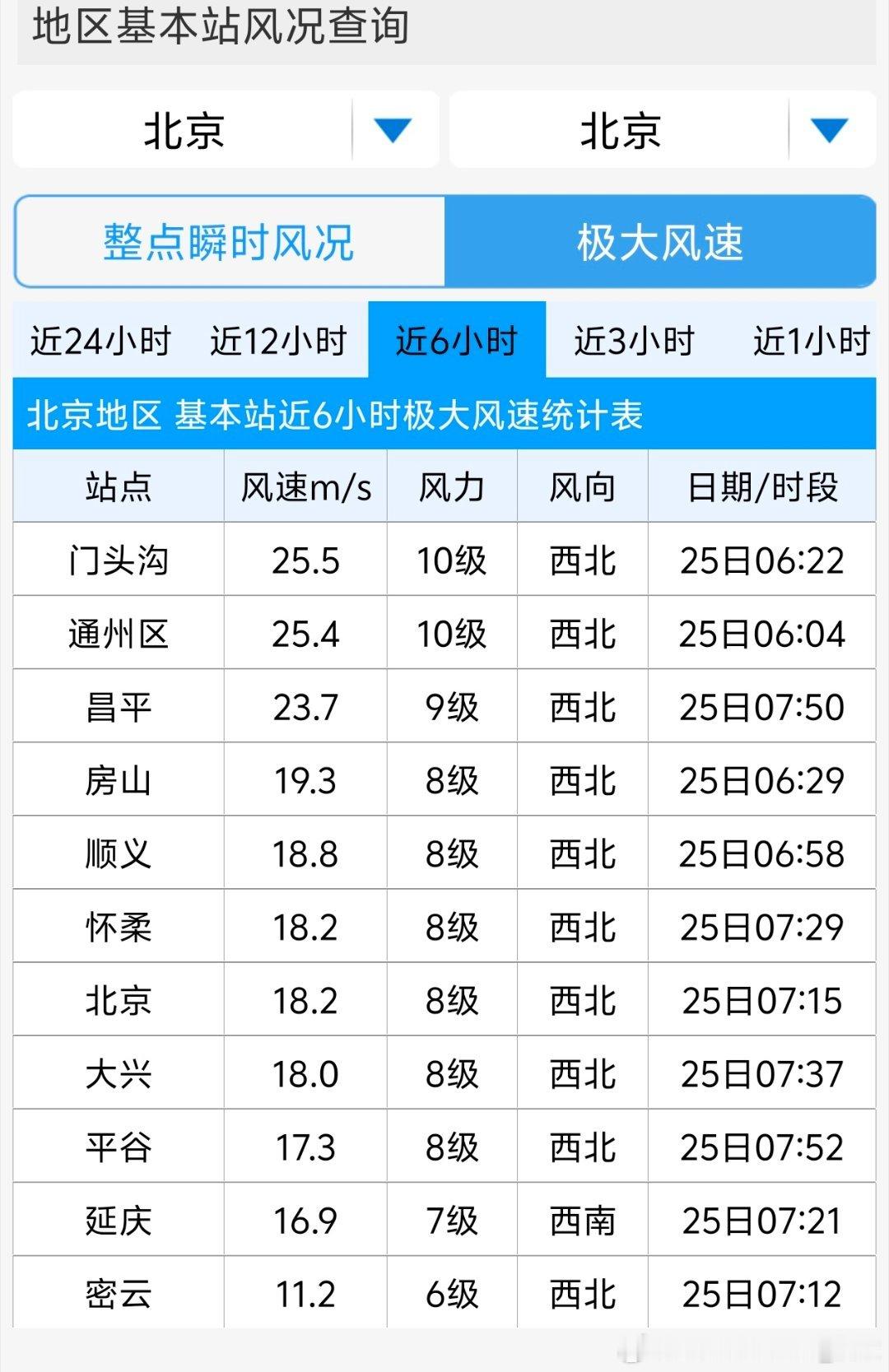 北京大风今晨的北京，估计很多人不是被闹钟唤醒，而且被风声吵醒。门头沟和通州出现