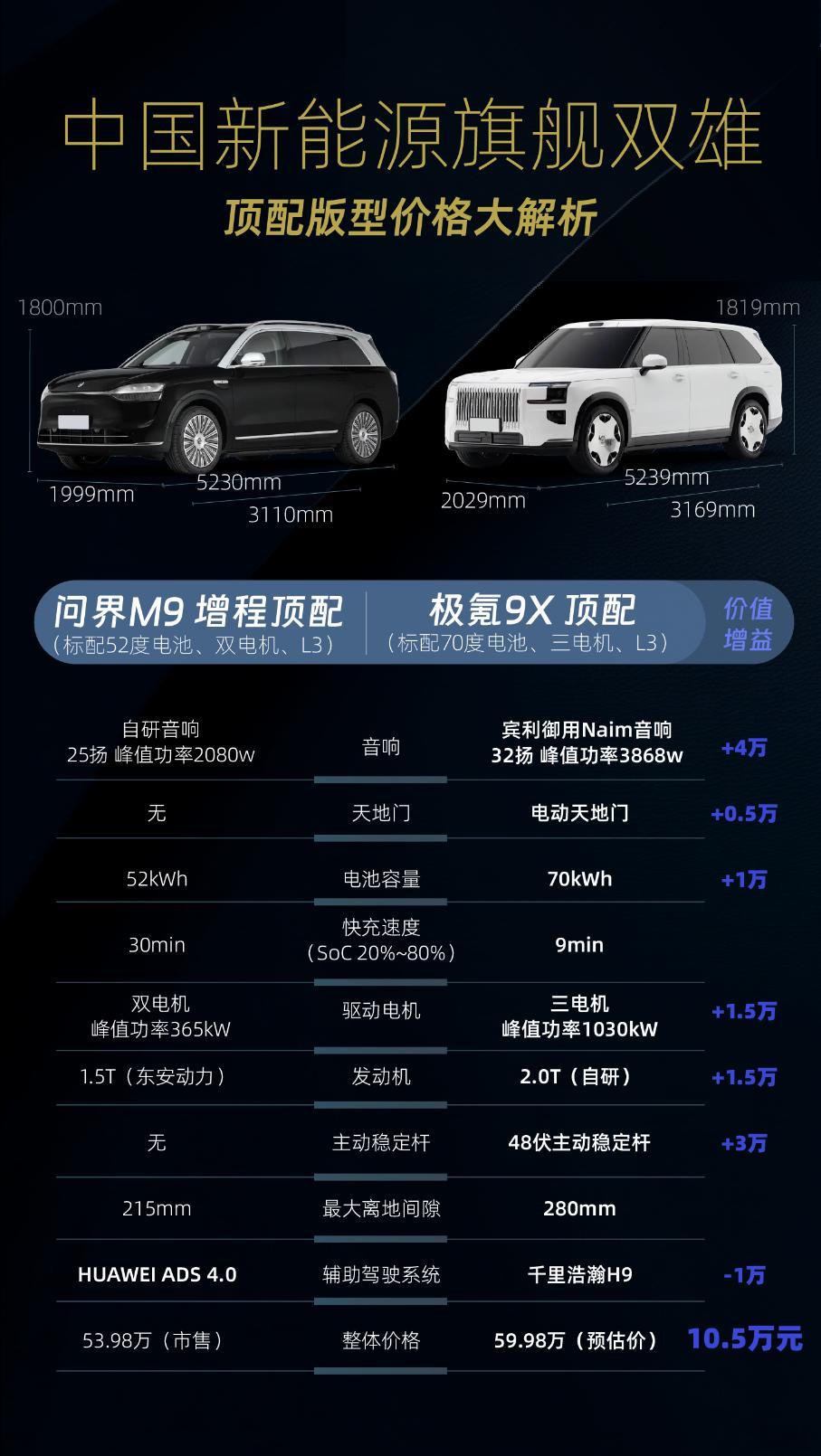 在网上看到张图，有点意思~极氪9X顶配预估价60万，虽然比M9贵6万，但个人认为