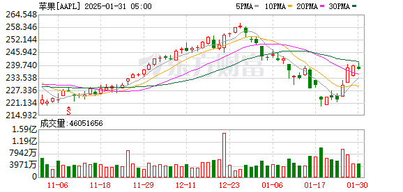 苹果四季度营收1243亿美元 高于预期