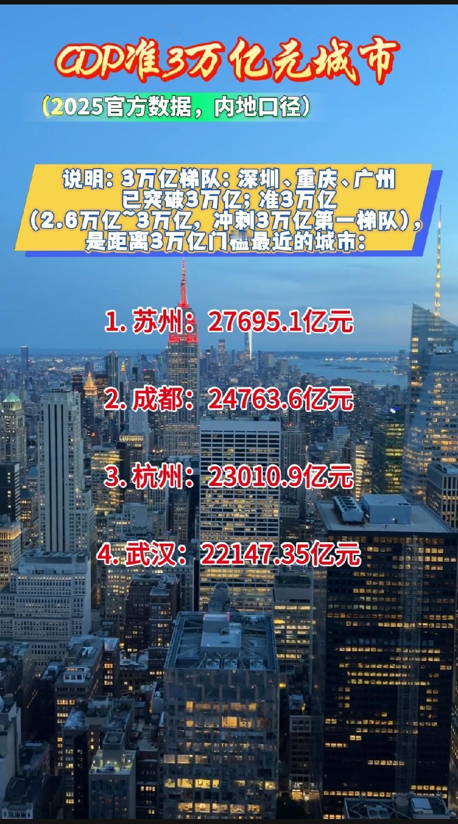 GDP准3万亿元城市（2025官方数据，内地口径）说明：3万亿梯队：深圳