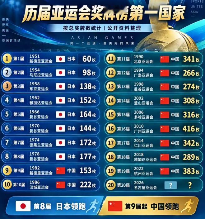 美联社建议：亚运会应该改名“中国全运会”！2026年9月27日，美联社发表一