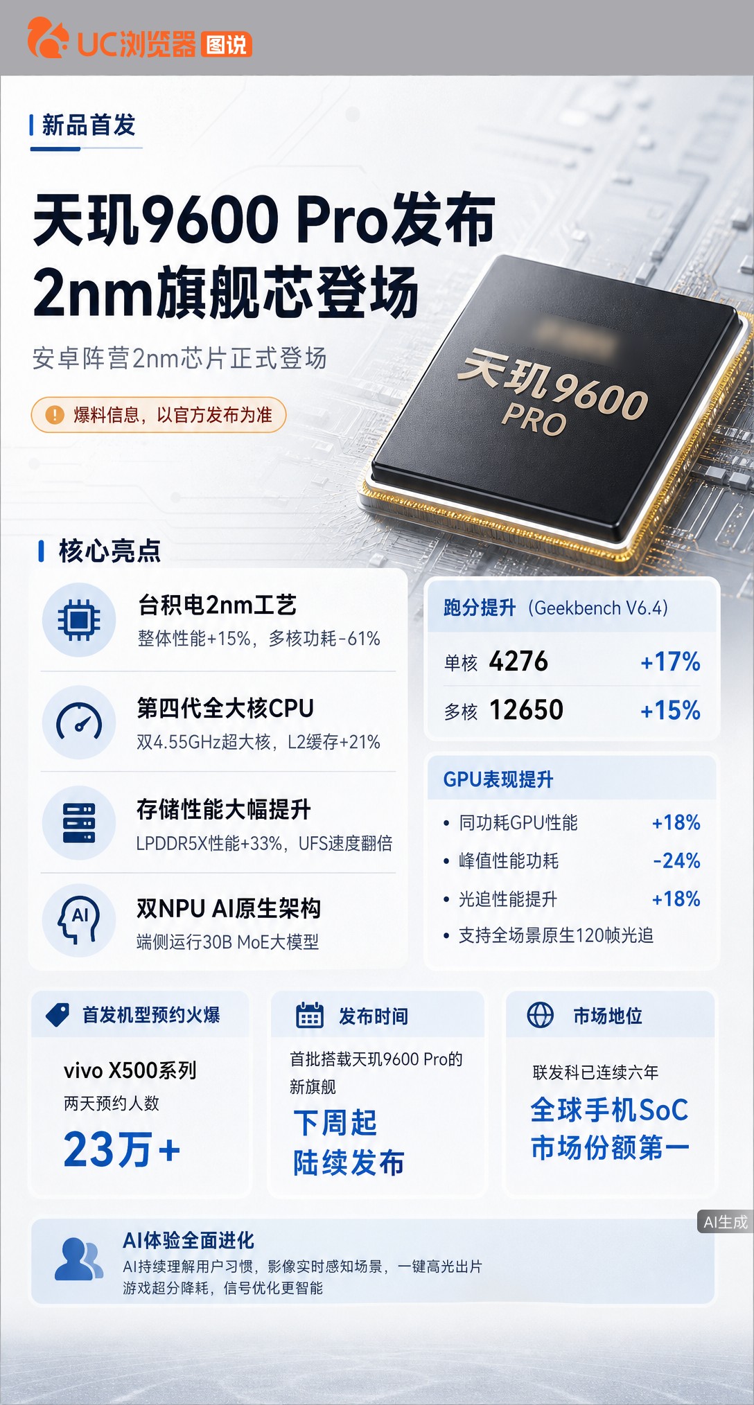 联发科首颗2nm旗舰芯天玑9600Pro亮相，330亿晶体管加持，峰值性能功耗降61%。vivoX5