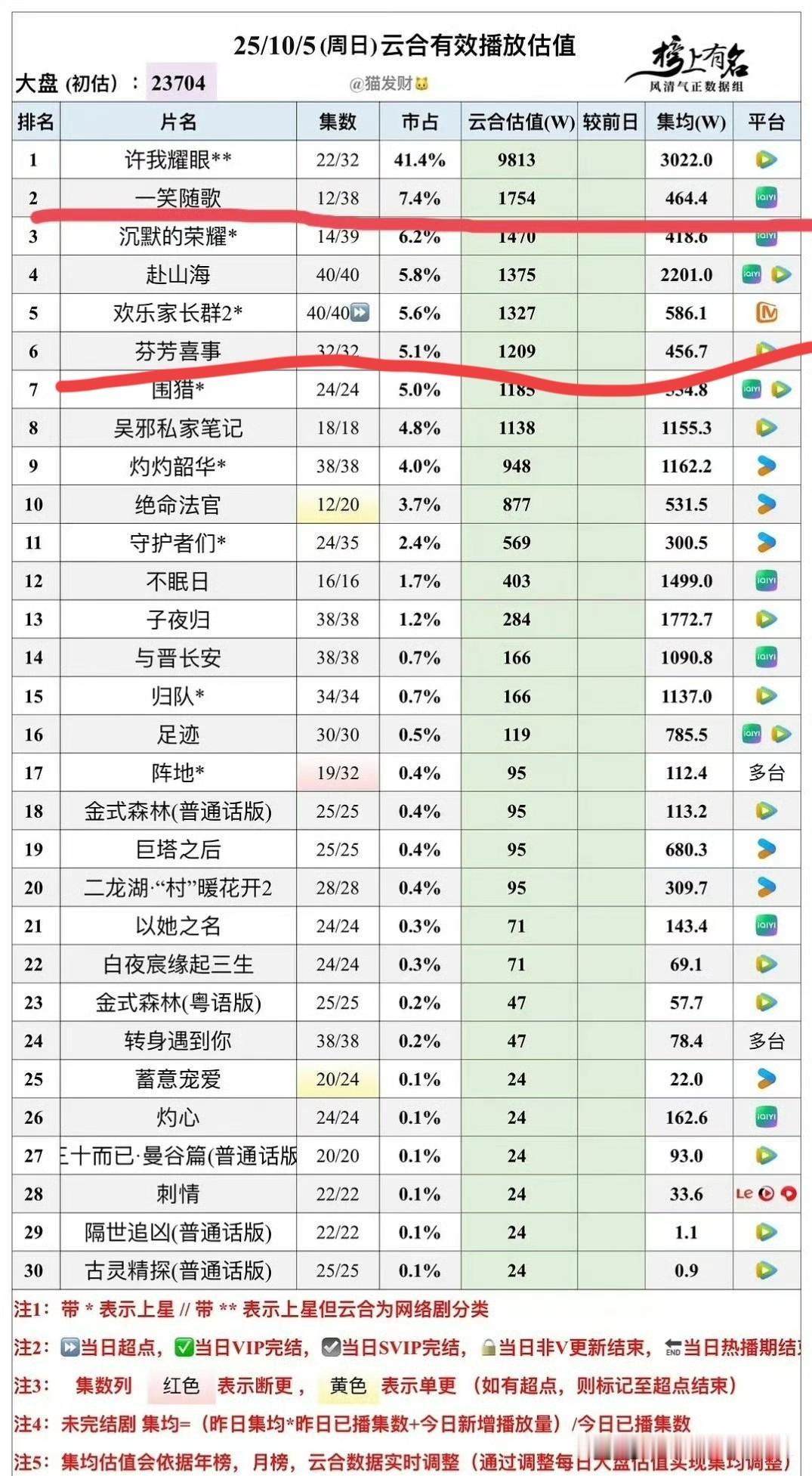 难怪李沁这次把娱乐圈的所有人脉都用上了！这集均数据实在是拿不出手啊！摇人之前