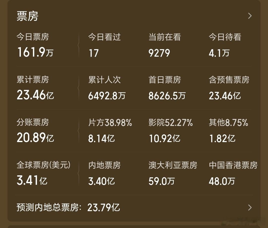 《欢迎来龙餐馆》内地总票房超过《功夫女足》了，总票房目前位于年度亚军，龙餐馆比女