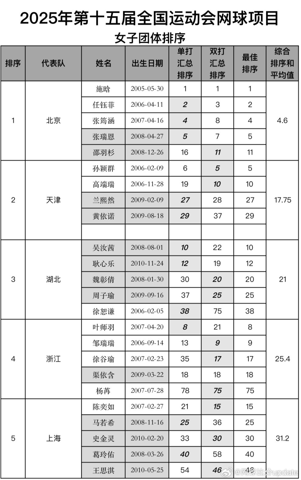 全运会网球女子团体种子排序1.北京队2.天津队3.湖北队4.浙江队相较于男团悬