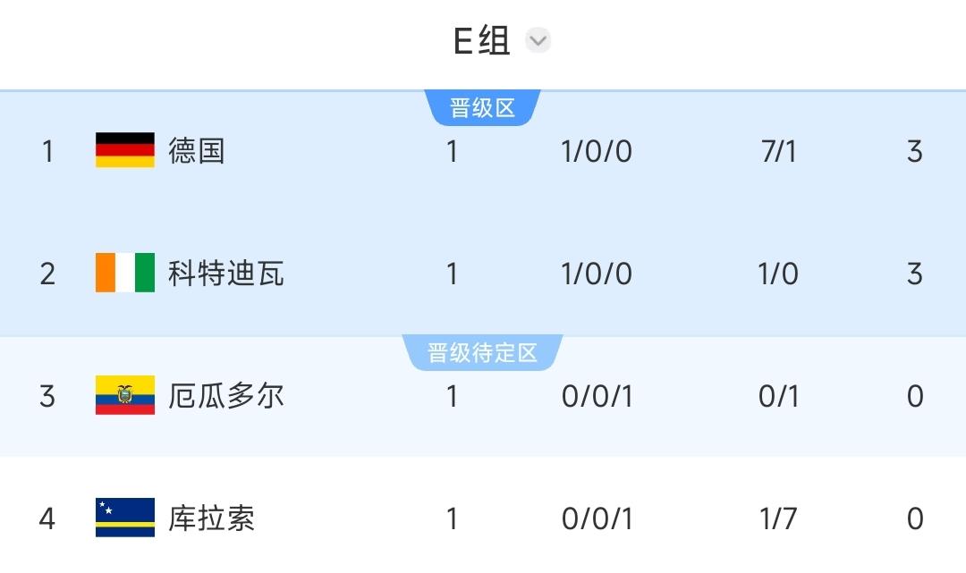 世界杯E组积分榜：德国净胜球优势积3分第1，科特迪瓦3分第2，库拉索-6净胜球垫