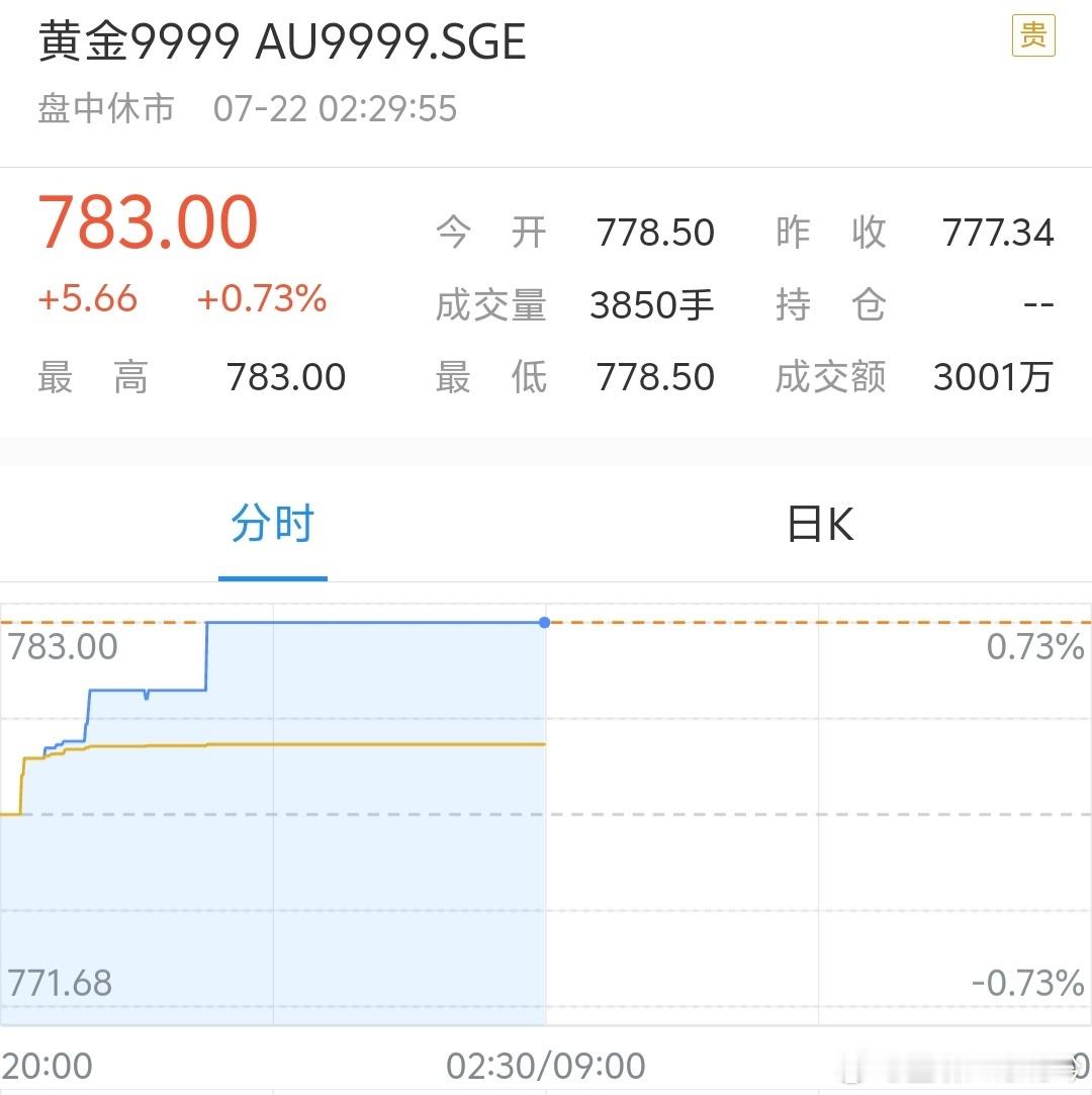 黄金每克783，这是又要突破前高的节奏。8月1号川子关税的最后期限就要到了，指不