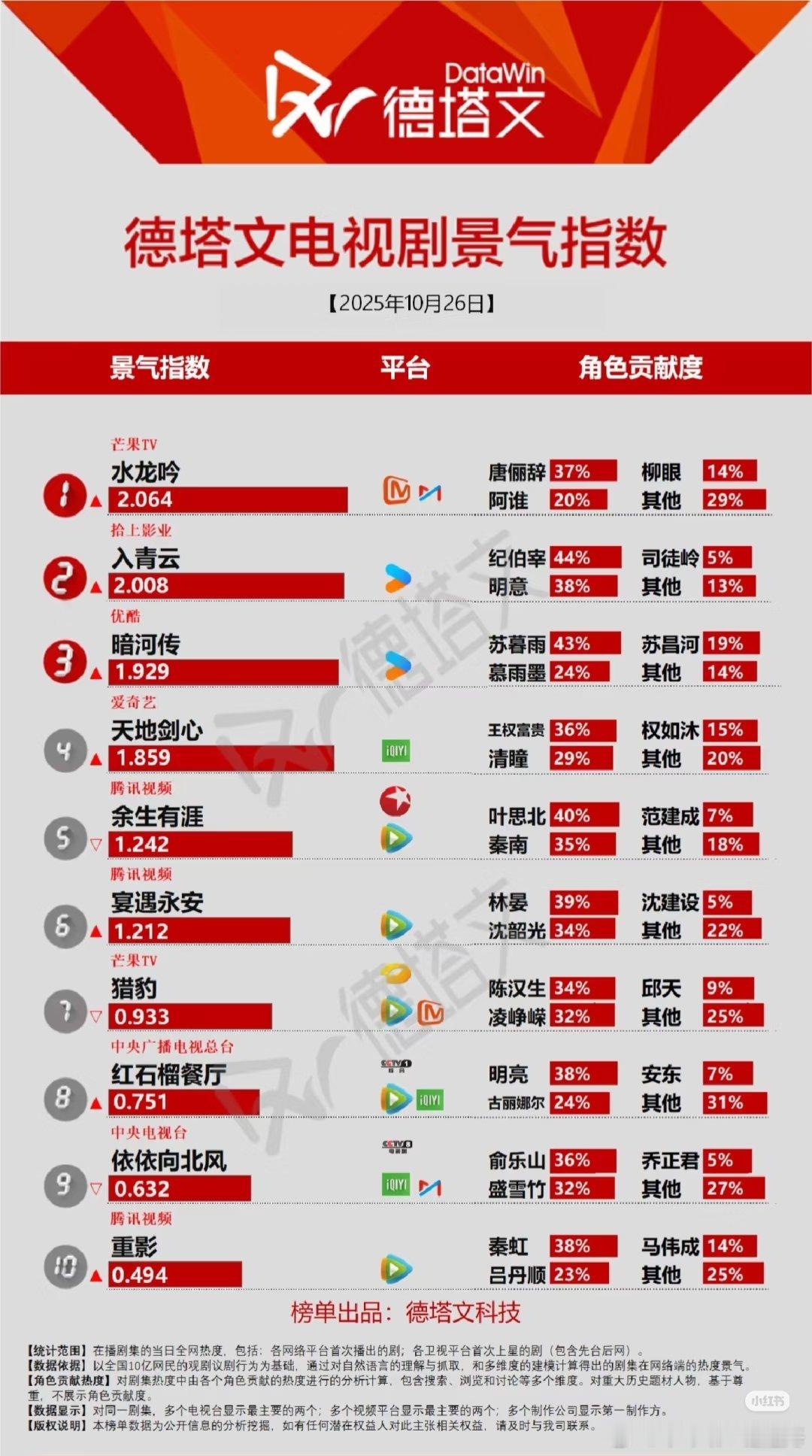 德塔文电视剧景气指数在播剧：top1罗云熙水龙吟、top2侯明昊入青云、top3