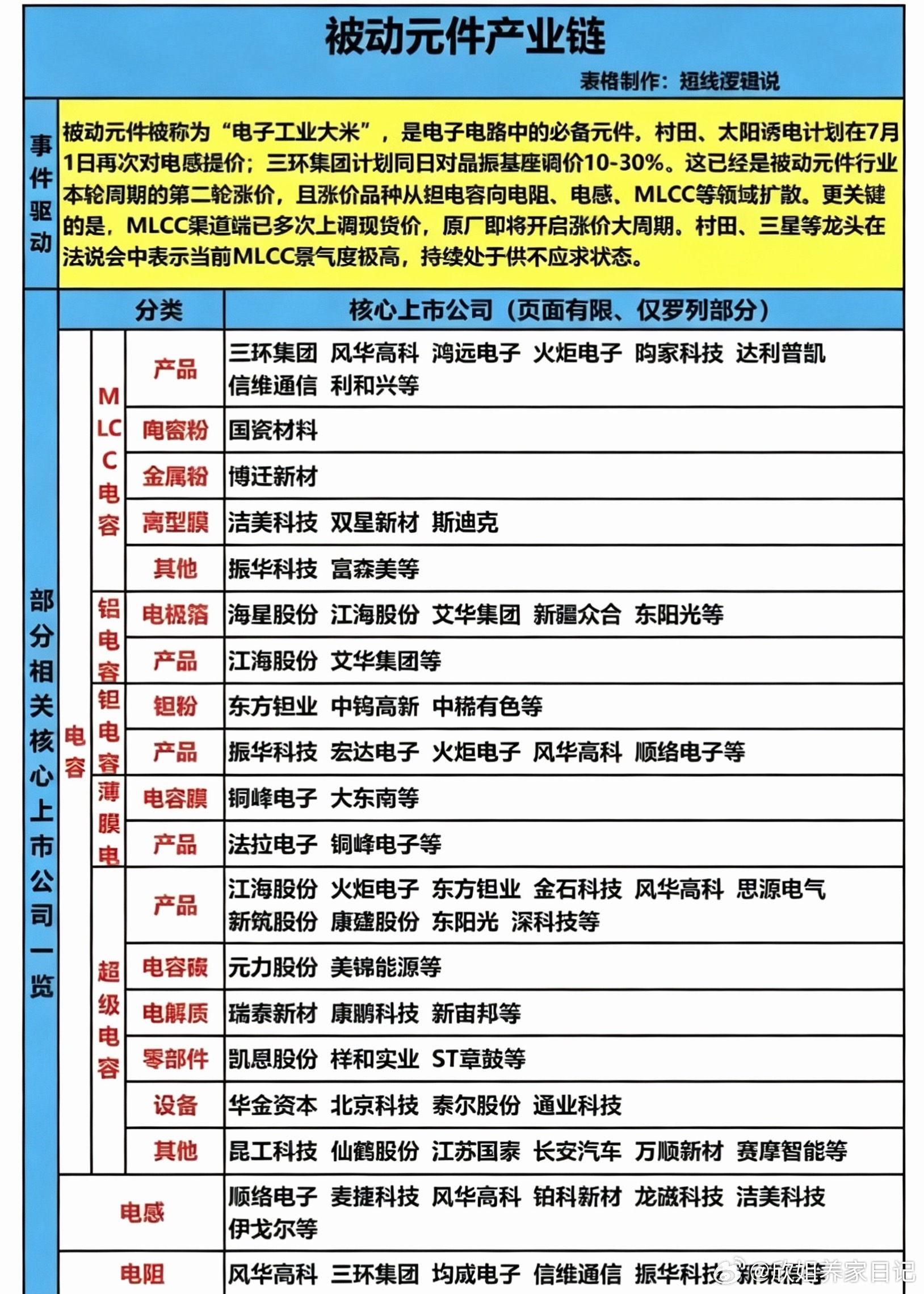被动元件——概念股梳理！被动元件被称为电子工业大米，多家公司计划涨价供货。相关核