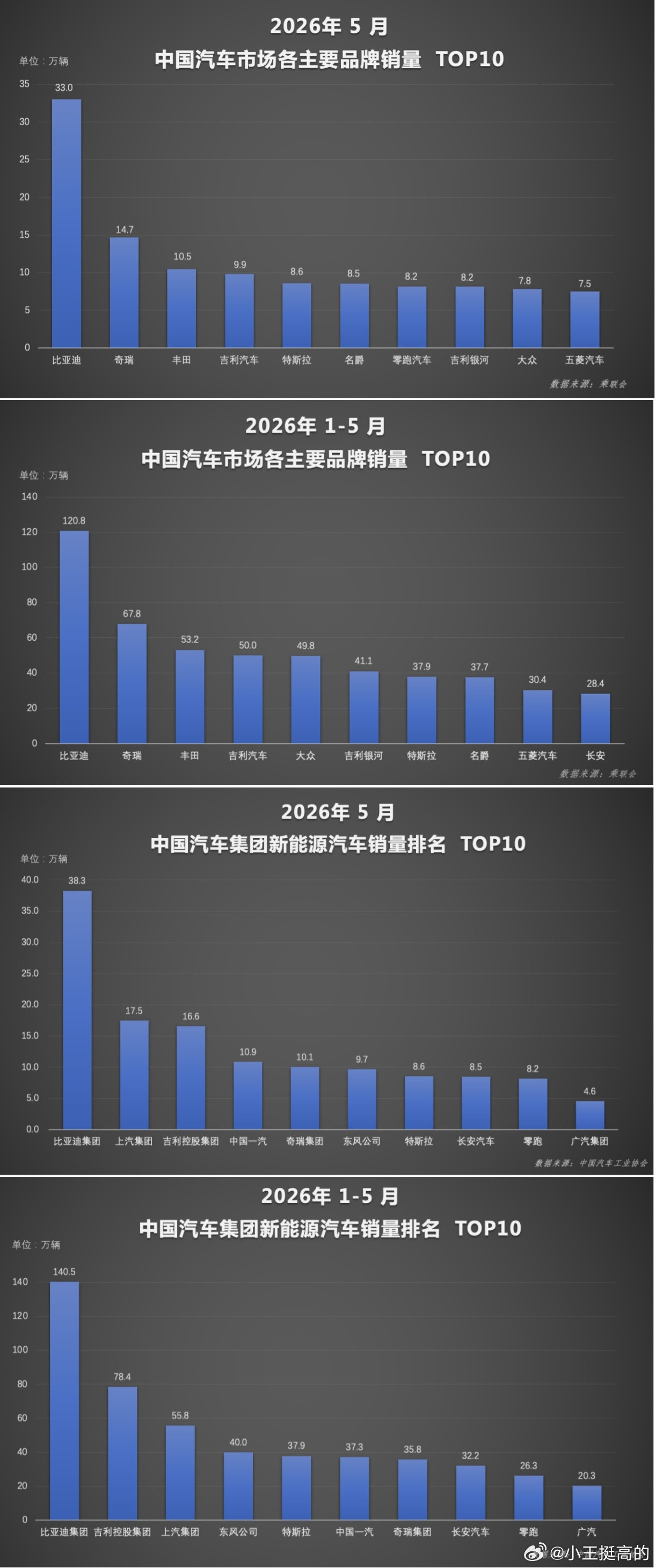 近日，5月我国汽车市场各主要品牌销量TOP10榜单公布，比亚迪以33万辆的成绩位