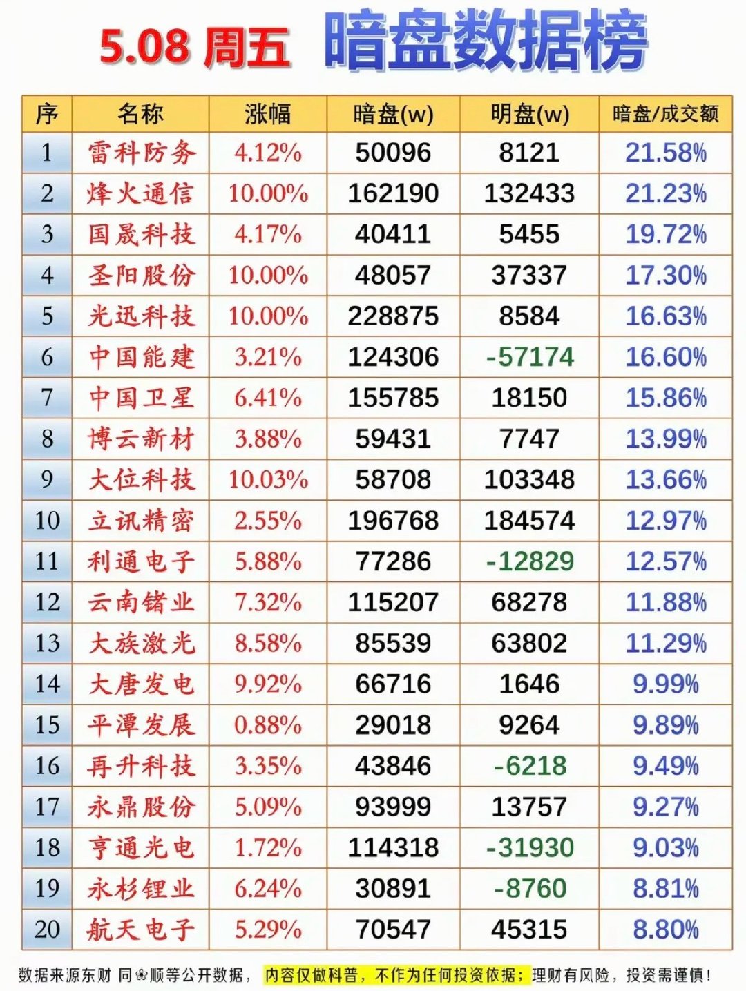 5.8周五主力资金偷偷买了啥股？暗盘数据TOP20！财经﻿