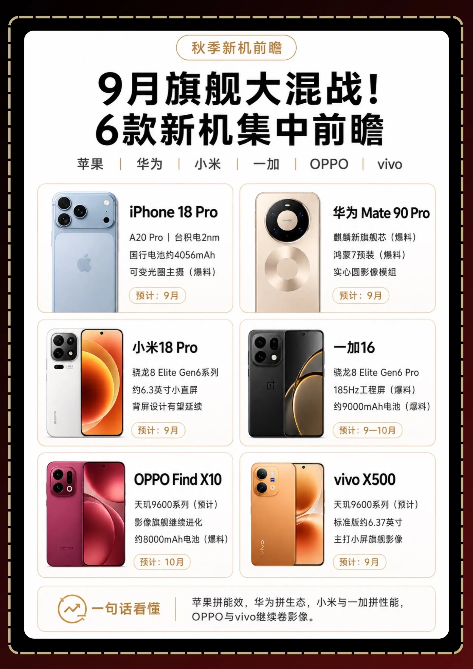 9月新机上线！集中前瞻！苹果、华为、小米、一加、OPPO、vivo，六...