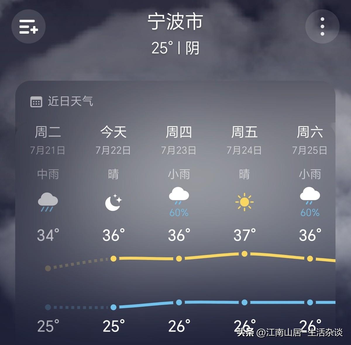 总得来说，宁波今年7月份，比去年要凉快不少。就目前25℃的夜晚气温，我在晚上12