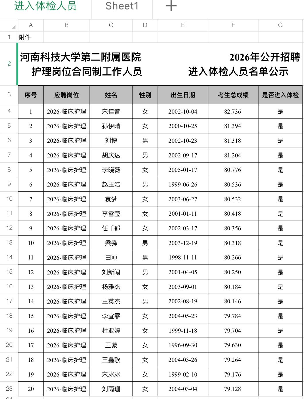 名单已出！洛阳护理岗体检名单公示📌发布单位:河南科技大学第二附属医院