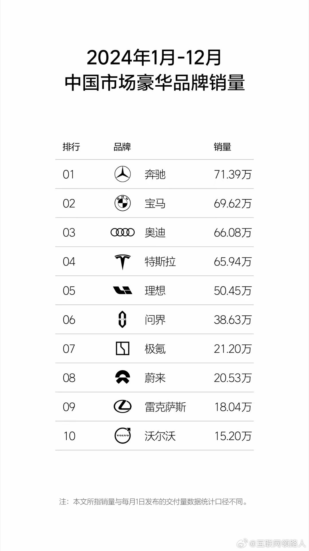 2024年我国豪华汽车销量冠军居然是奔驰，销量简直高得惊人，达到了71.39万辆