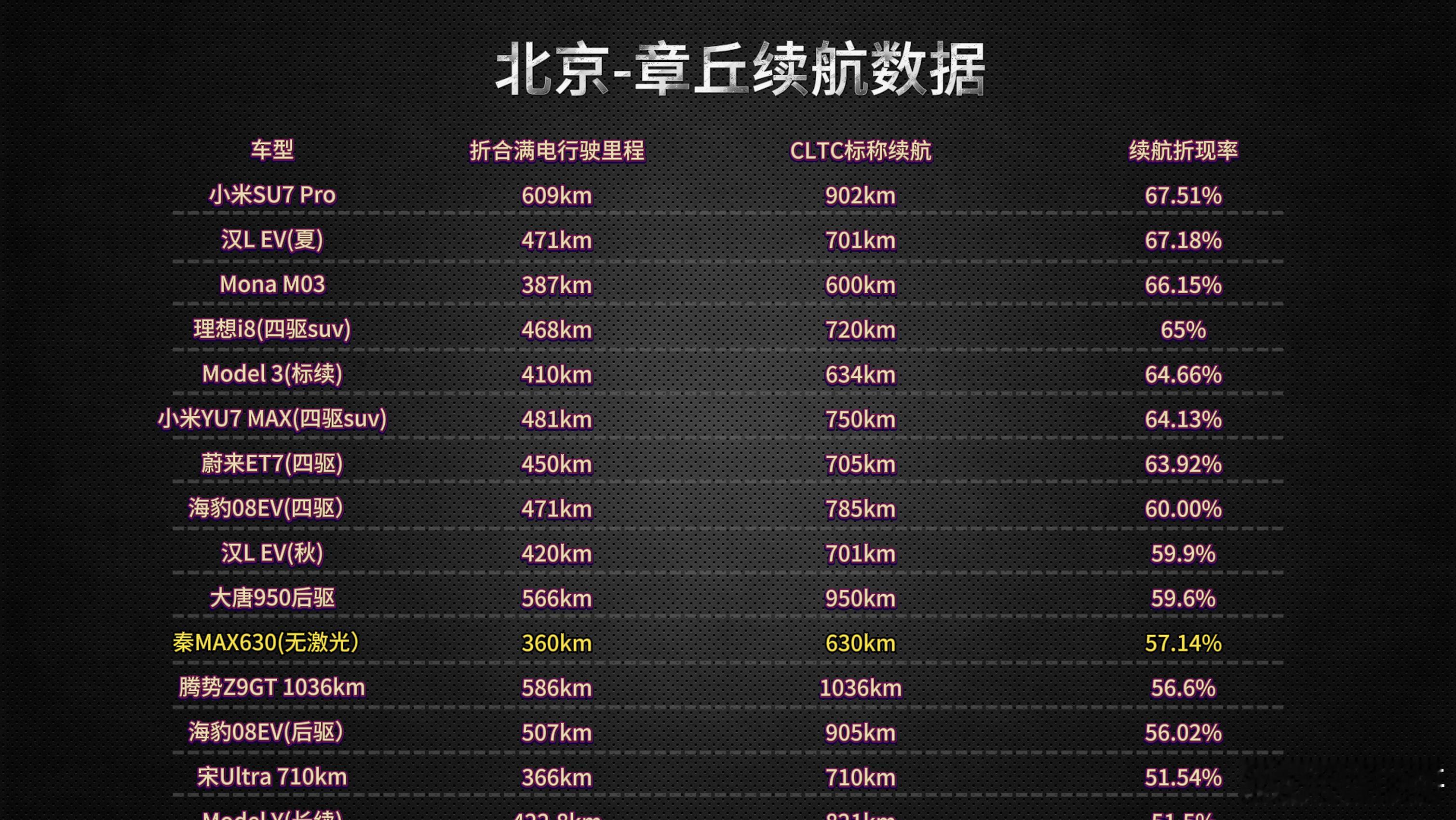 前几天把BYD秦max630卓越性（无激光，18寸轮圈）使用FMTC工况（高速