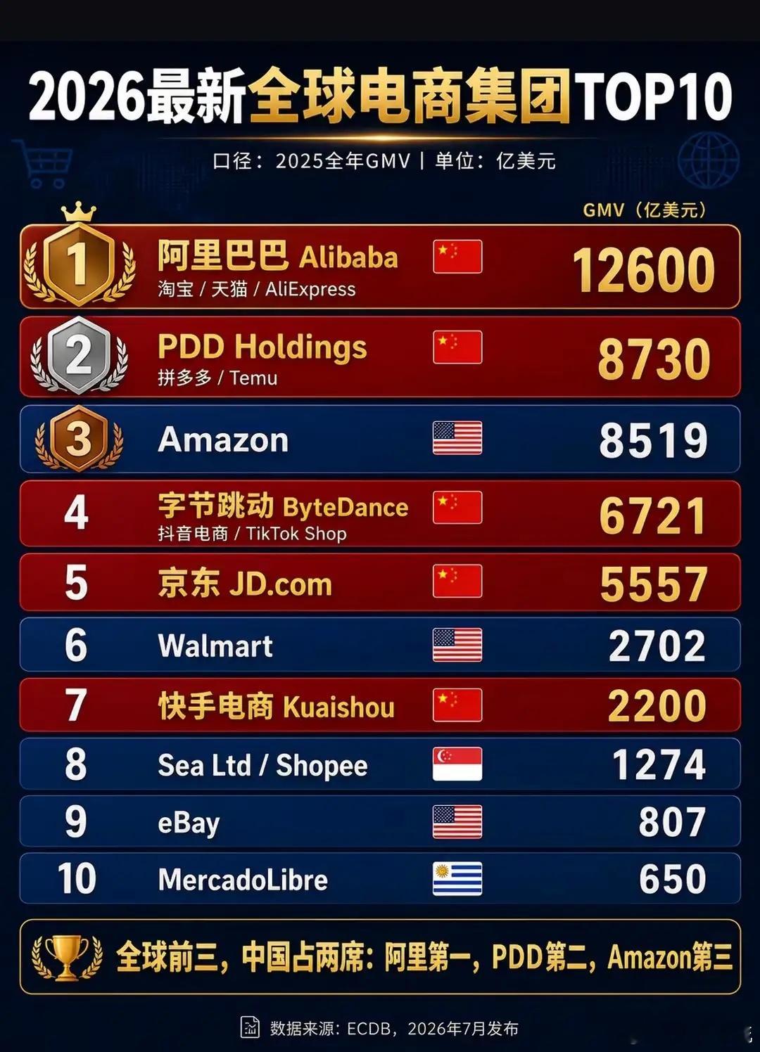 阿里巴巴：2025年GMV为12600亿美元拼多多：2025年GMV为8730亿美元亚马逊：2025