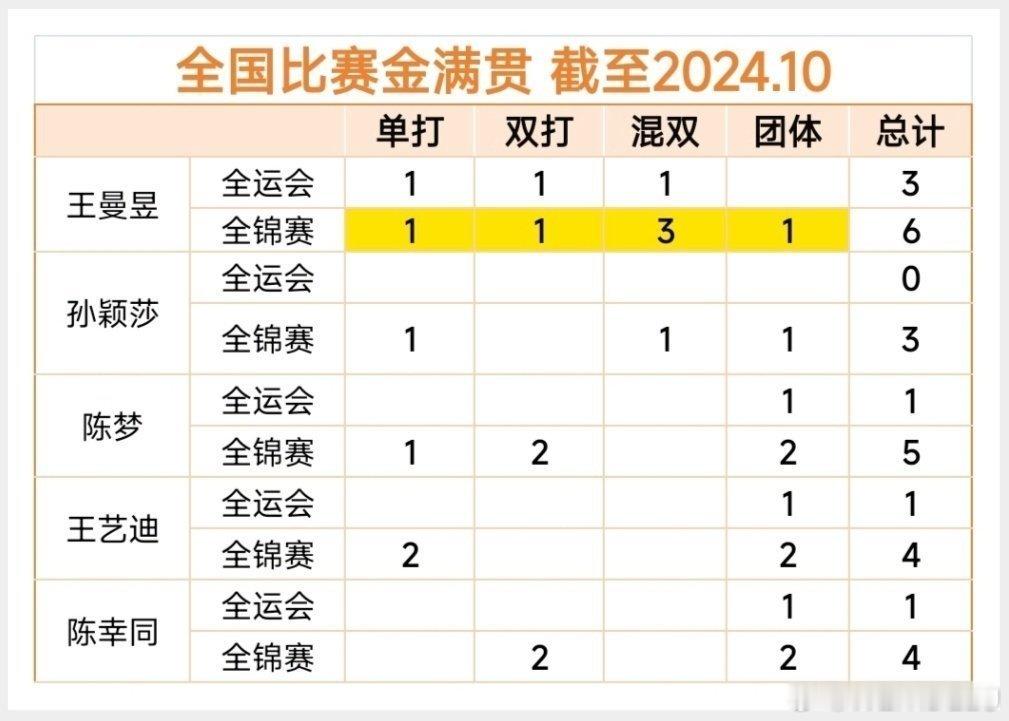 黑龙江体育局副局长慰问王曼昱他黑国内赛总共9金6银12铜王曼昱就为省队贡献了9金