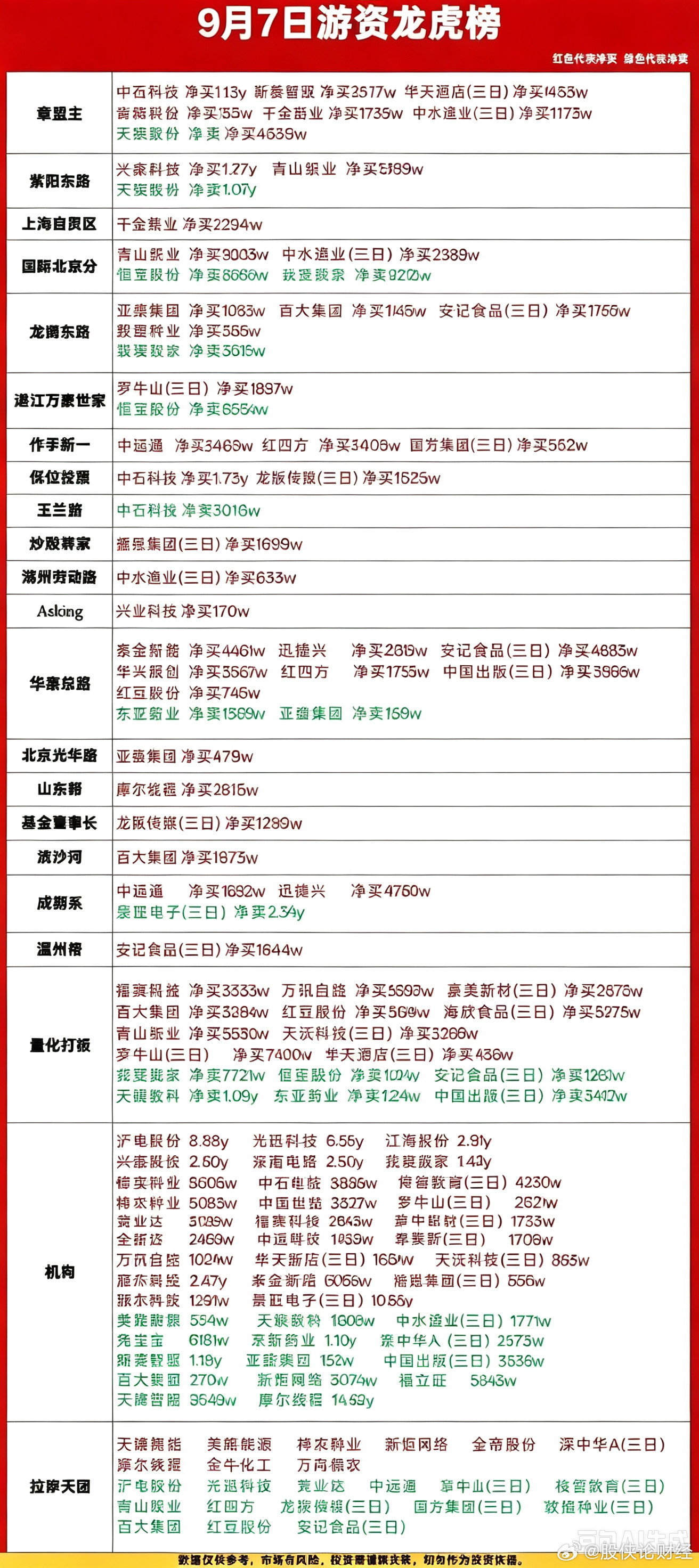 9月7日游资龙虎榜​​​