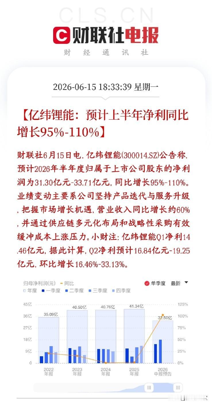 锂电板块重大利好来了，龙头公布业绩，大超预期亿纬锂能公布半年报，今年上半年亿纬