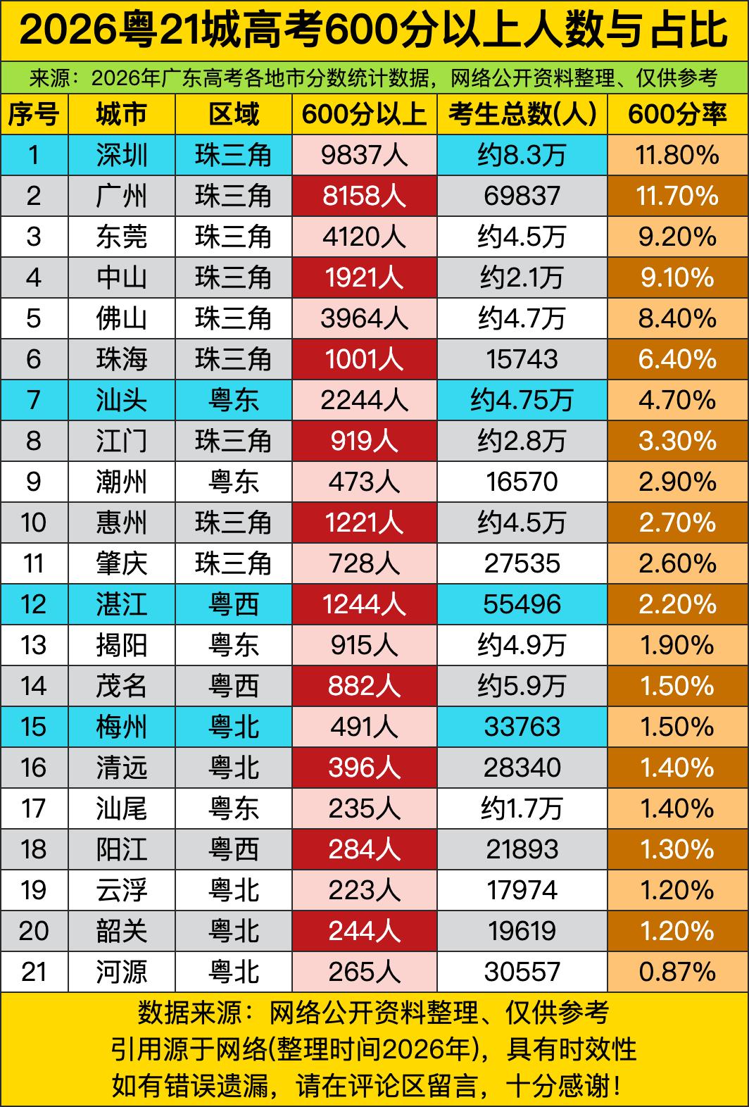 深圳广州这俩老大哥直接把干到第一第二，一万个近600+高分选手，占比还双双破11
