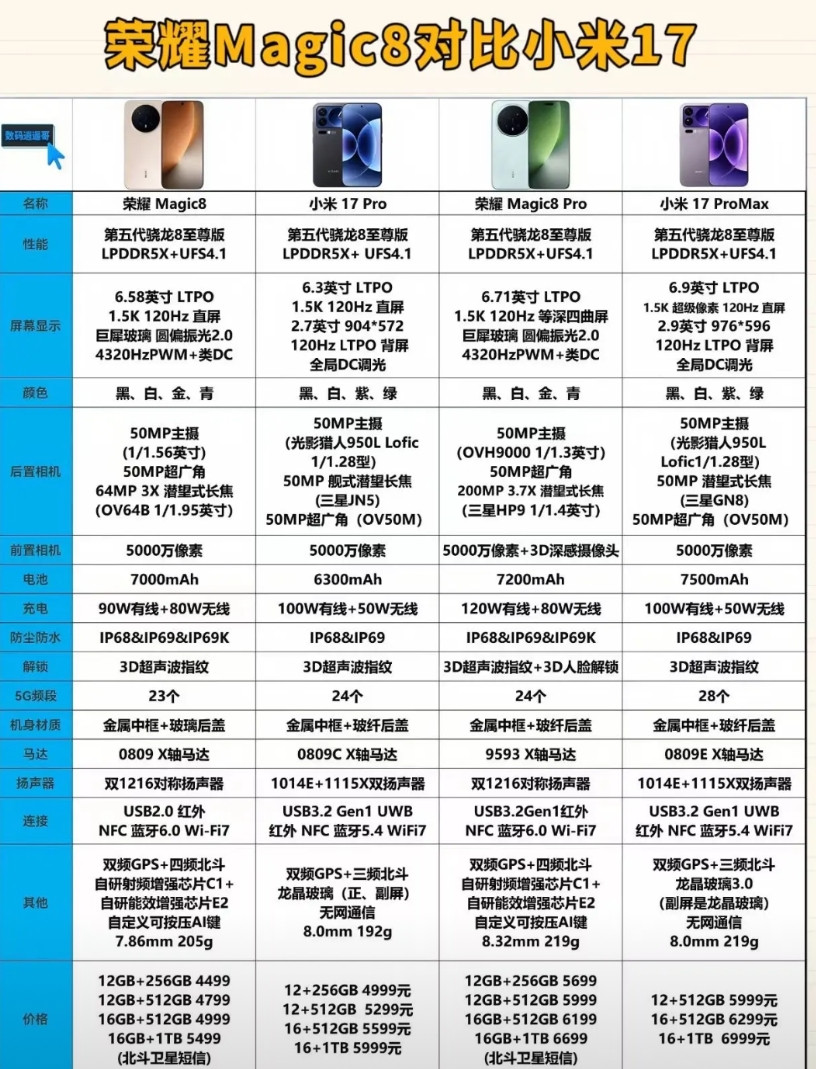 小米17Pro和荣耀Magic8Pro，大家会买哪一款？我会选择荣耀，不