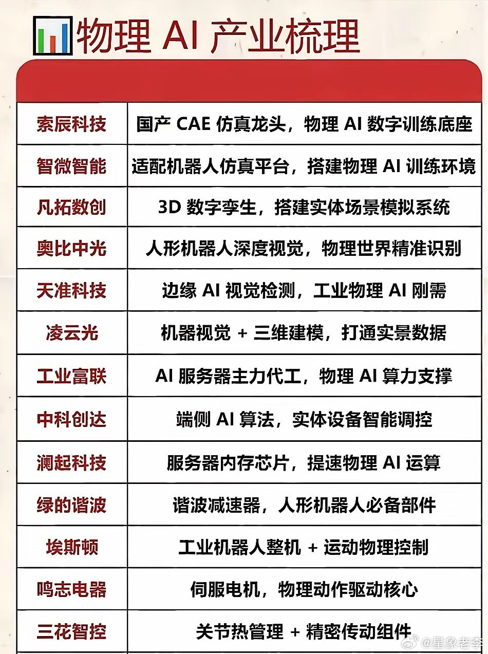机构：物理AI的“卡脖子”环节，可能不在芯片，而在这个新赛道！机器人板块又要火了