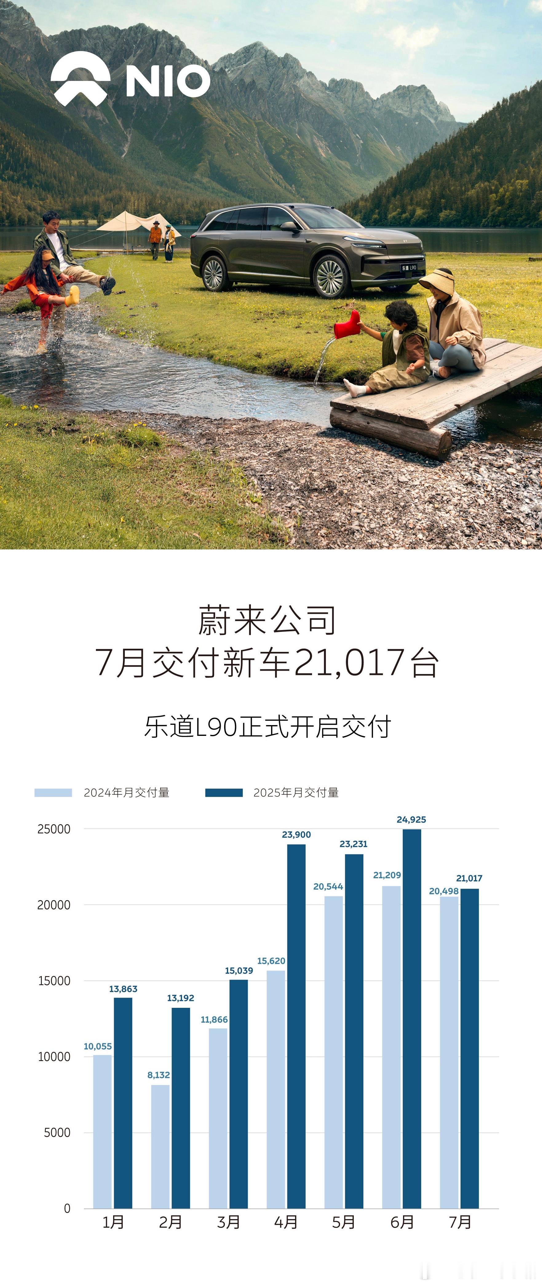 蔚来公司7月交付新车21017台，前七个月同比增长25.2%其中，蔚来