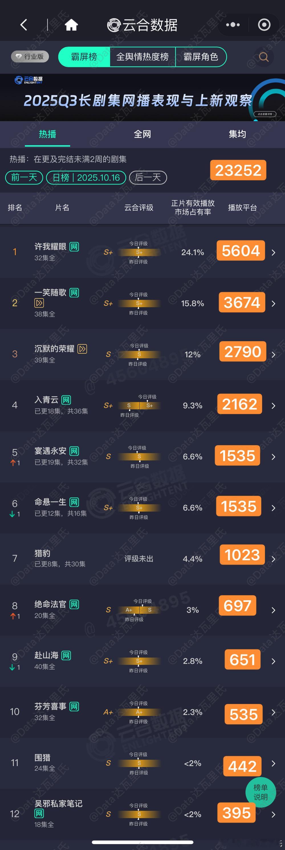 10.16云合估值，粗略估以猫儿为准余生有涯首播350w许我耀眼5604一笑