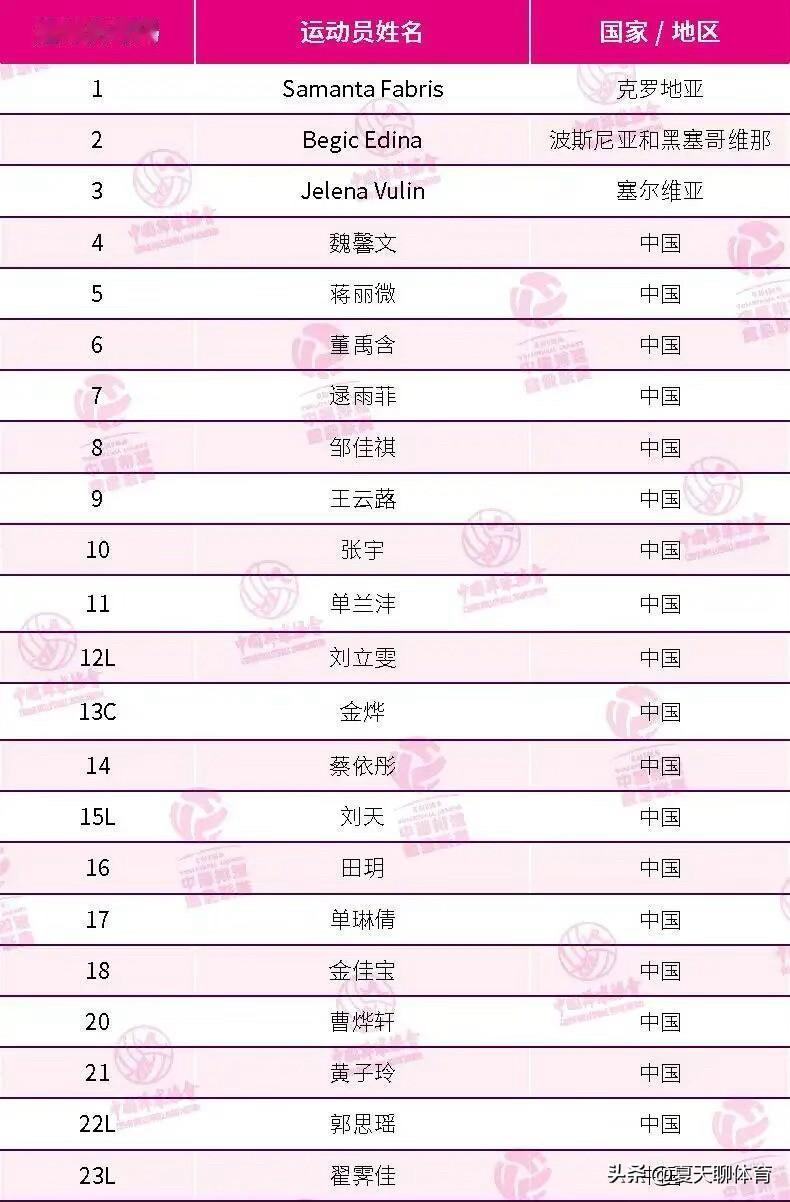 北京女排新赛季大名单出炉，三名强力外援+神秘内援（世俱杯最佳自由人、天津女排刘立