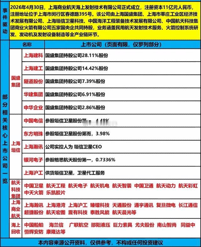 上海商业航天发射概念股全解析，一图看懂！上海商业航天发射概念最近挺火，相关概念股