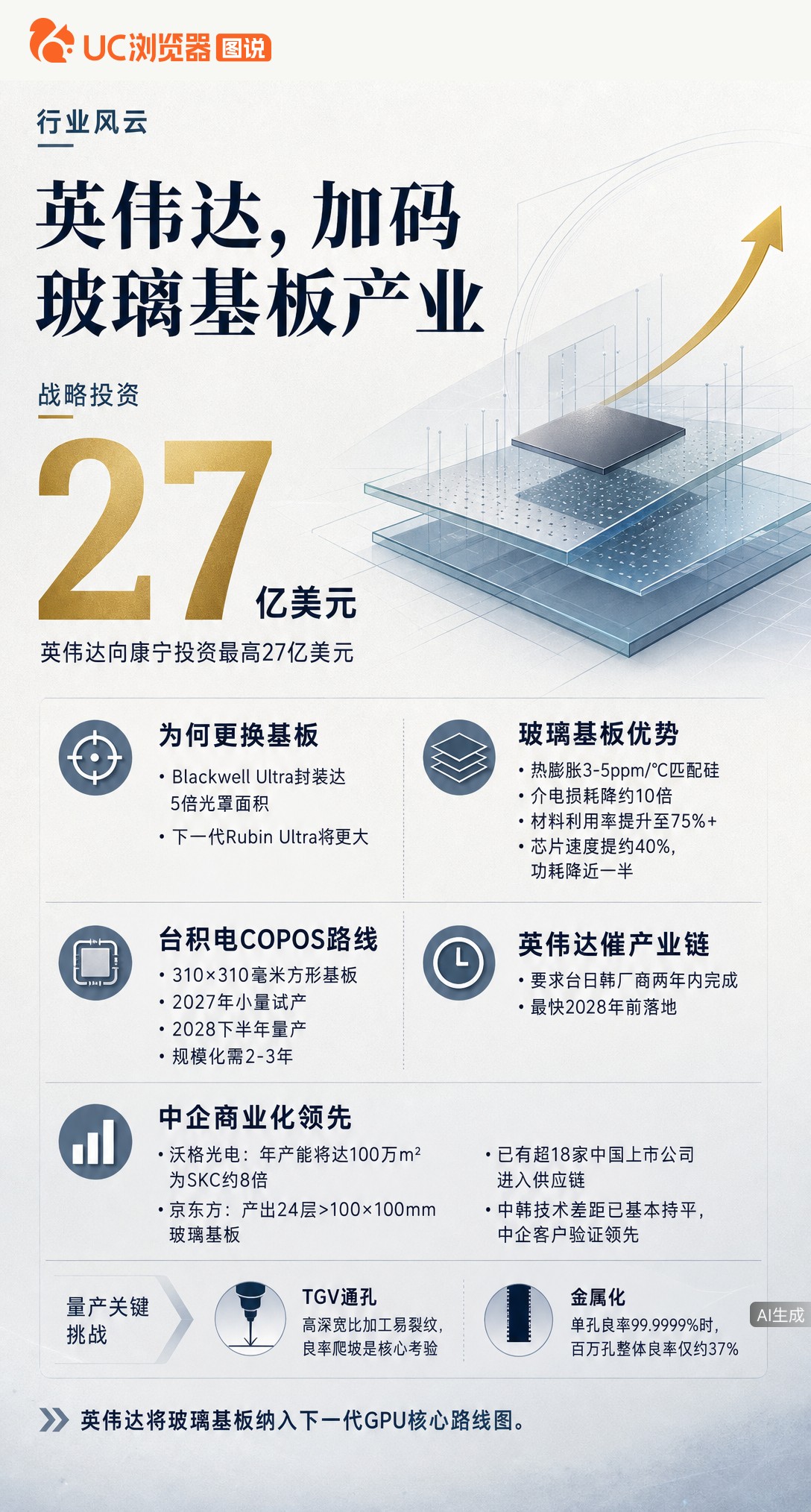 英伟达催供应链两年内交出玻璃基板，但TGV金属化还没攻克、客户认证也没过。台积电量产窗口或在2028