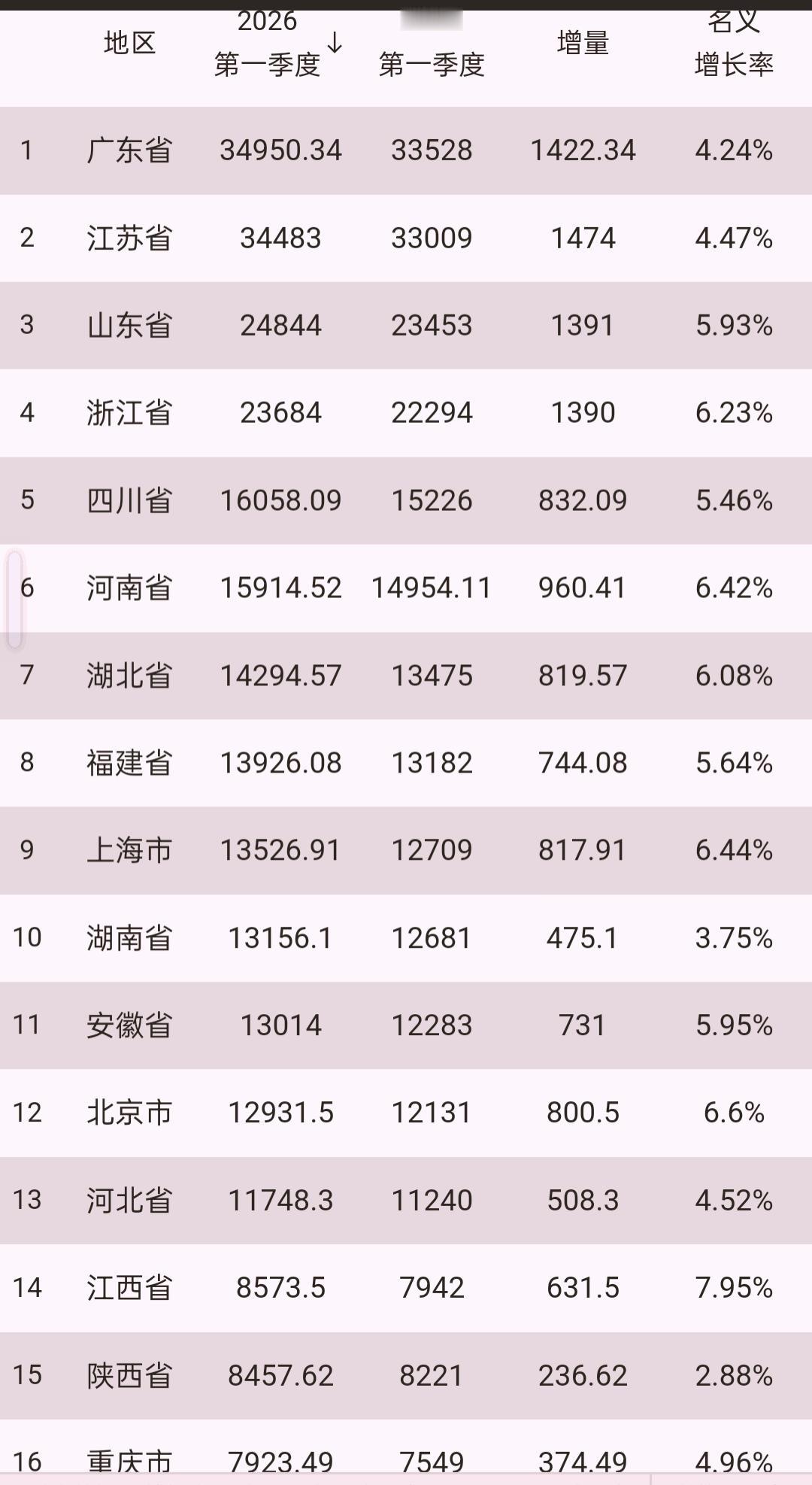 最后一位选手(河北)已经出场!2026年31个省市一季度GDP全部出炉。多年的老