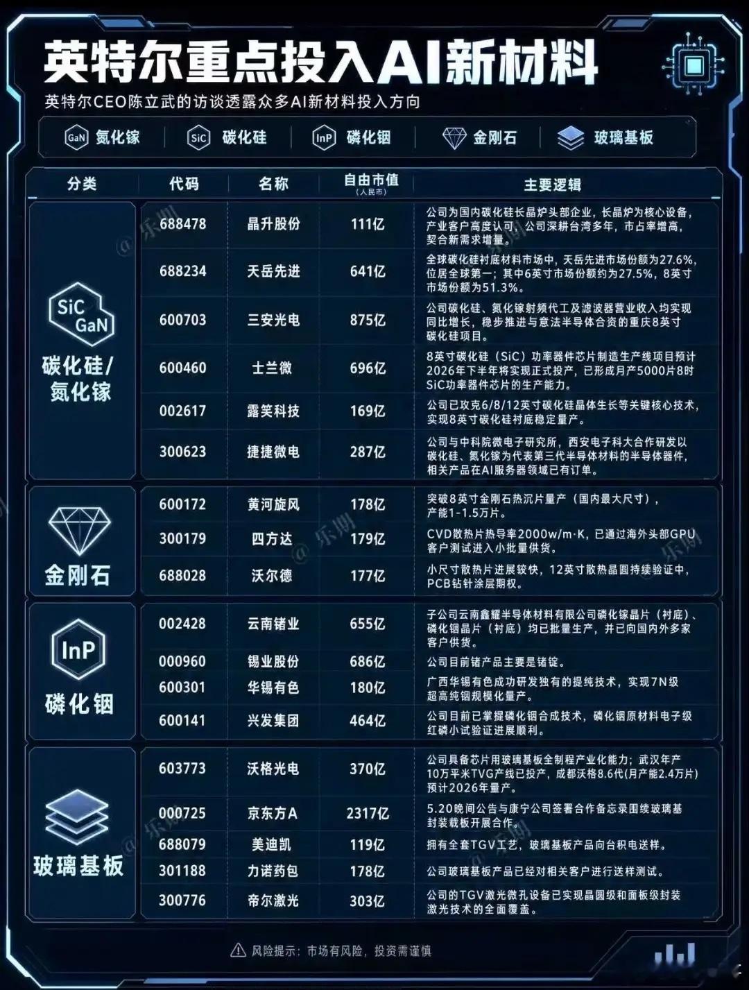 英特尔重点投入AI新材料方向英特尔在AI新材料领域的投入聚焦于碳化硅/氮化镓、金