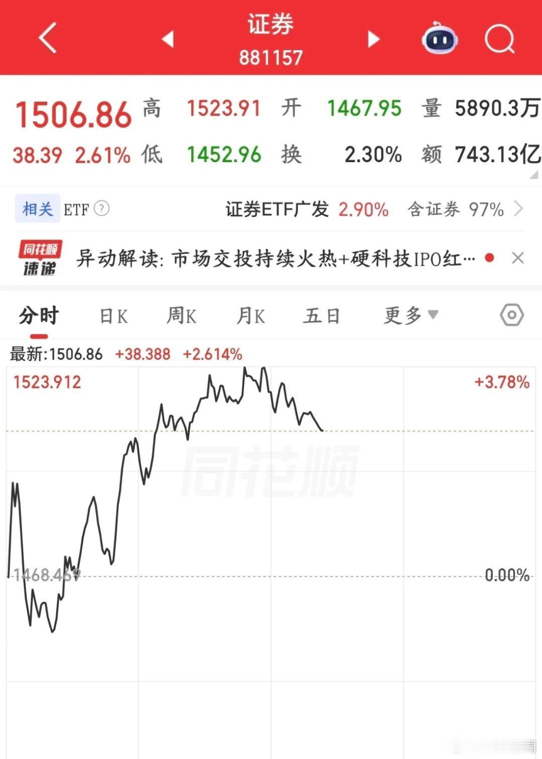 拉券商板块上面想要资金切换，但实际上资金还是愿意博弈科技股今天券商、保险、银行这
