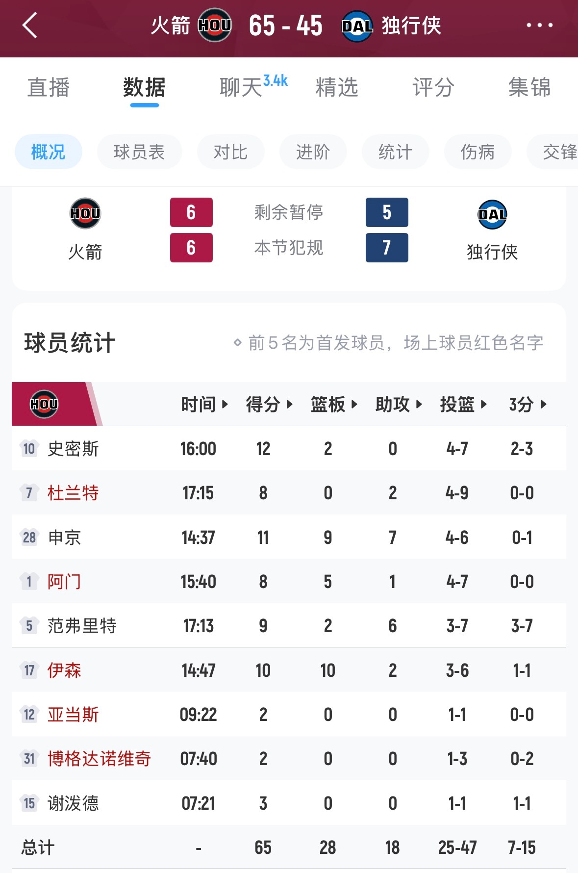 哥几个打得真卖力啊，不知道的以为季后赛呢[doge]今晚给我看爽了，待会回放再看一遍