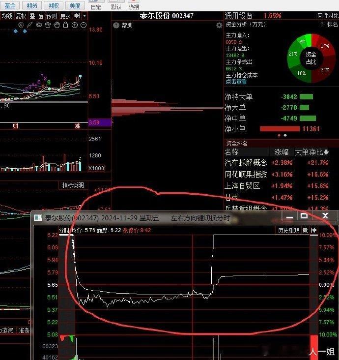 泰尔股份会不会学2024年11月29日的走式呢？​​​​​​