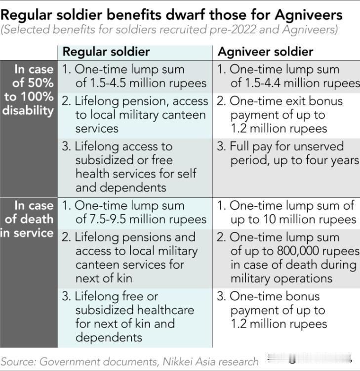 《日经亚洲》7月18日报道，首批“烈火计划”（Agniveer）士兵退伍在即，印