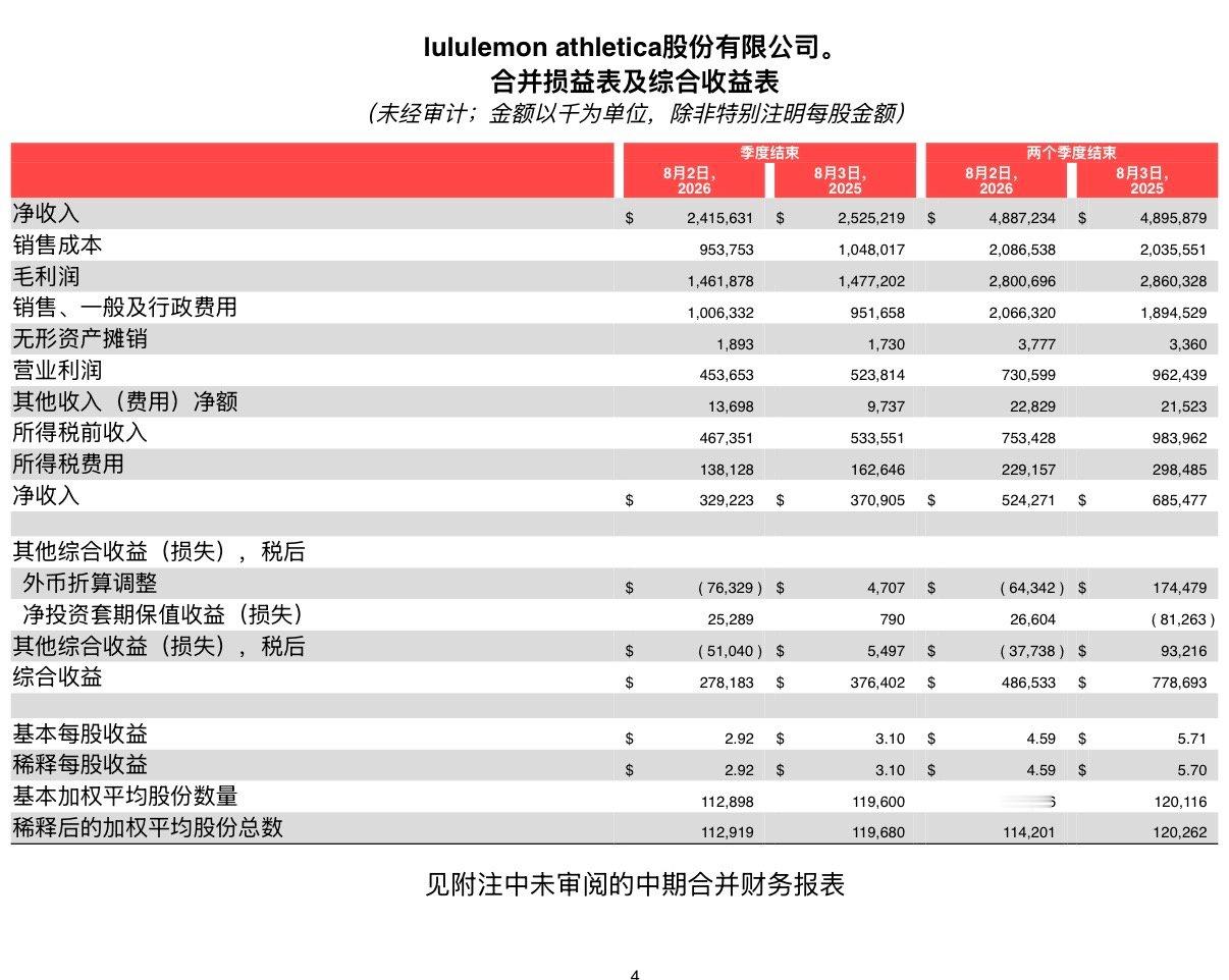 【Lululemon业绩】Lululemon二季度净收入24.2亿美元9