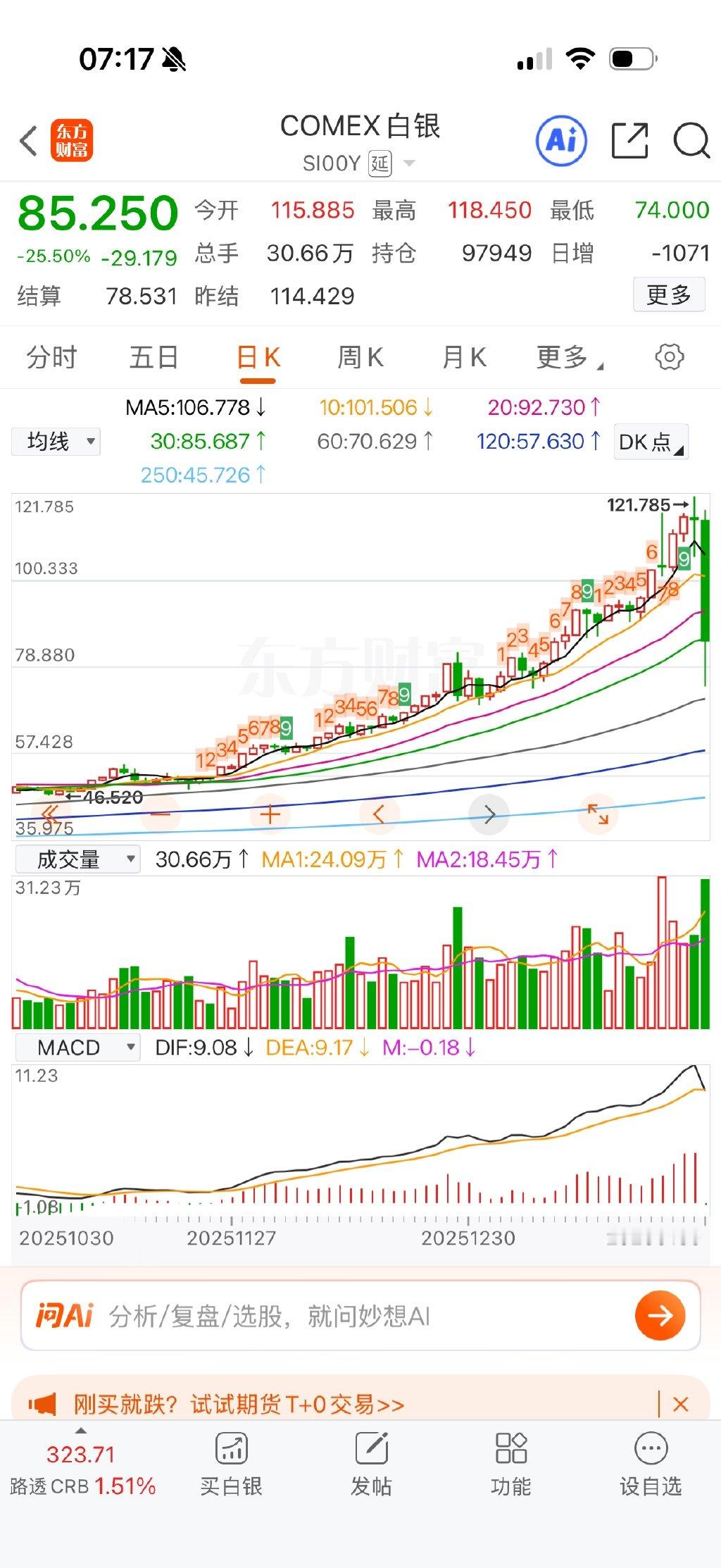 白银疯狗浪碰上包公的狗头铡刀，最大一度跌35点。那个国投白银太恶毒了，这放出来要