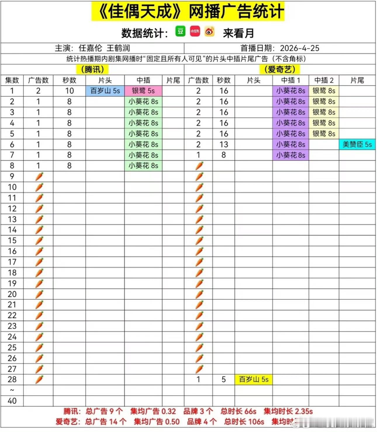 任嘉伦佳偶天成这是多扑，基本全集无广了