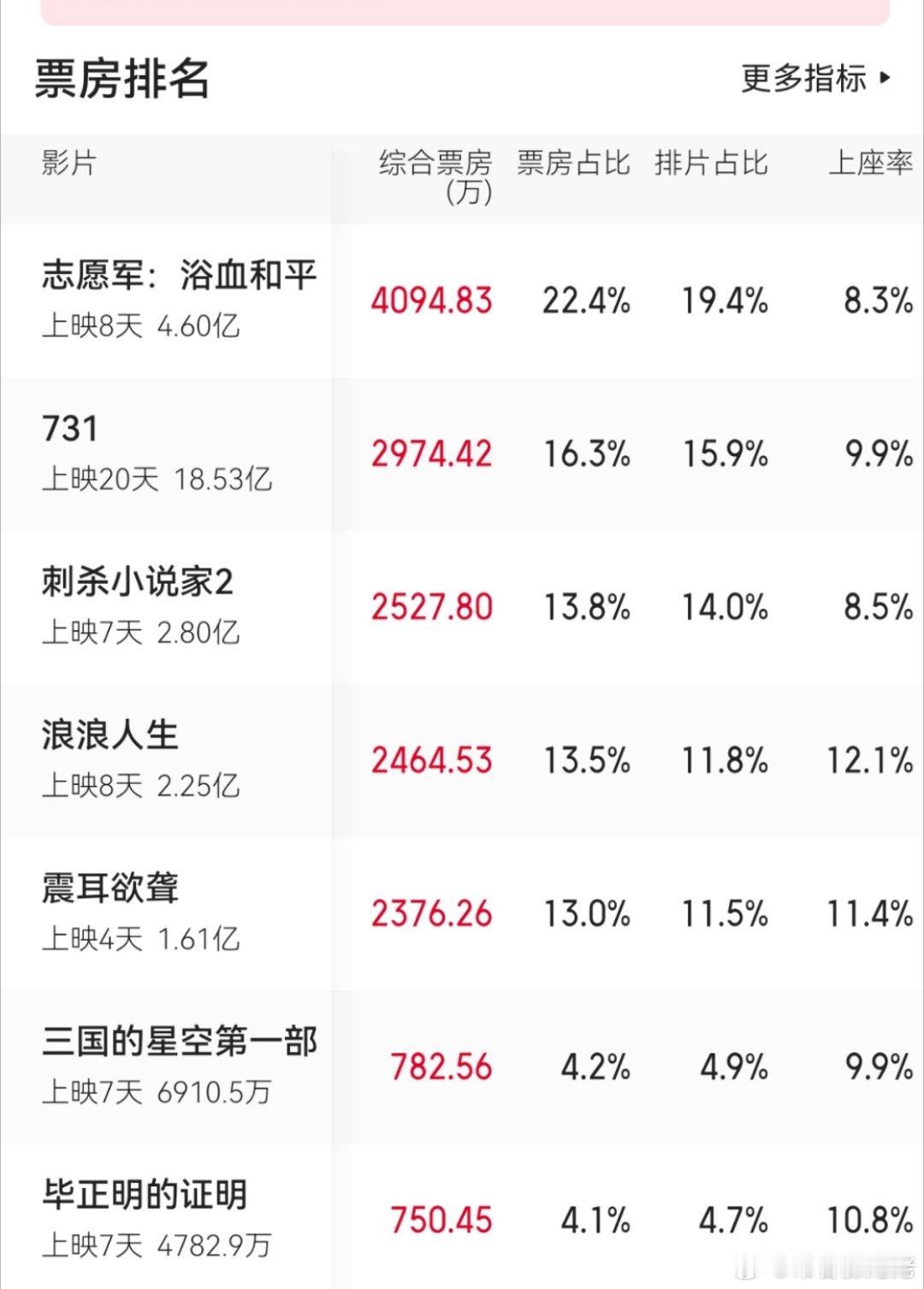 今年国庆档电影几乎每个都说自己口碑好，但是就是没人看，你会发现，电影观众也不信豆