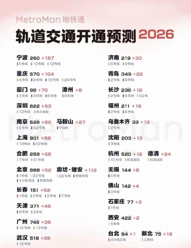 2026年应该是全国地铁通车最后的爆发节点，后面要大规模建地铁越来越难了。​​